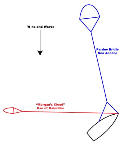 A drawing of the Pardey Bridle Sea Anchor deployed compared to aluminum sailboat Morgan's Cloud's use of a Galerider drogue