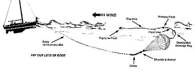 A drawing of a sailboat lying to a sea anchor.
