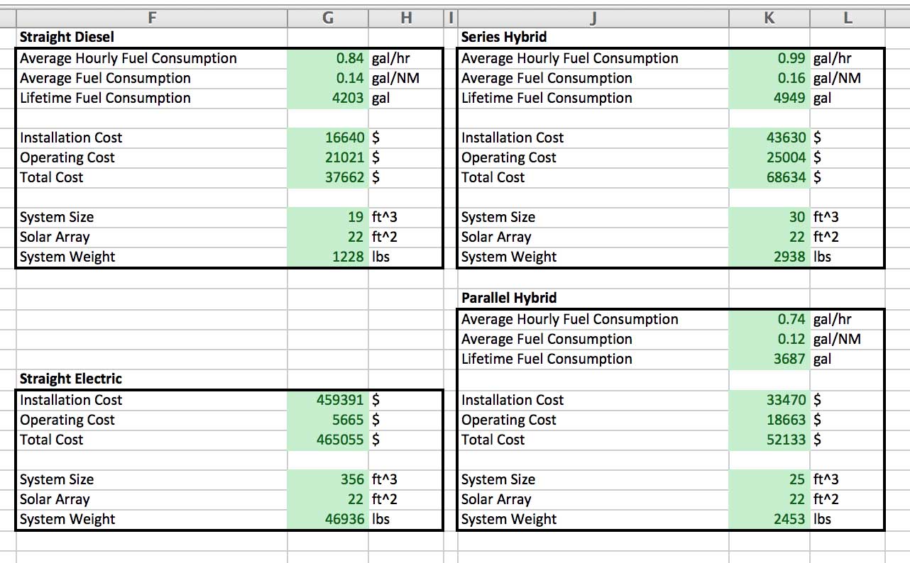 Real Numbers For Electric And Diesel-Electric Drives