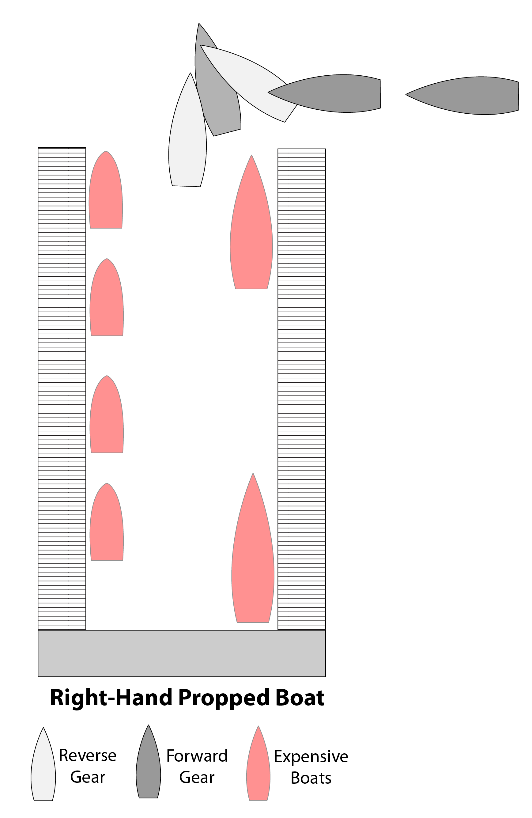 Coming Alongside (Docking)—Backing In, Part 2 - Attainable Adventure  Cruising