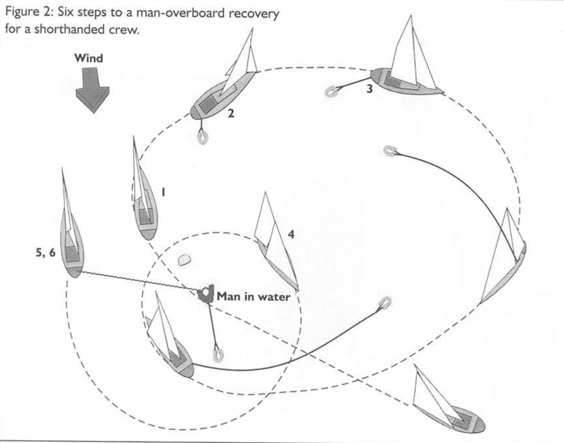Crew Overboard Recovery, Is The Quick Stop Bogus?
