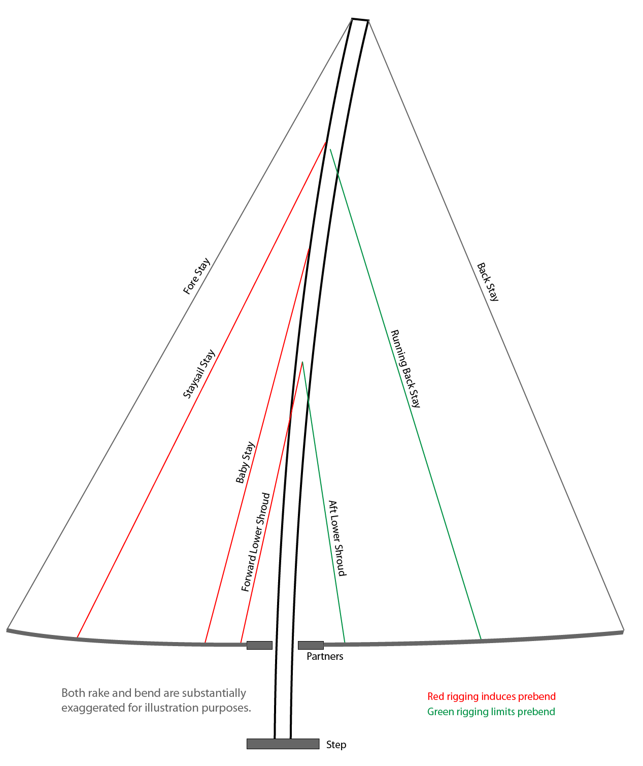 Rig Tuning, Part 2—Understanding Rake and Bend