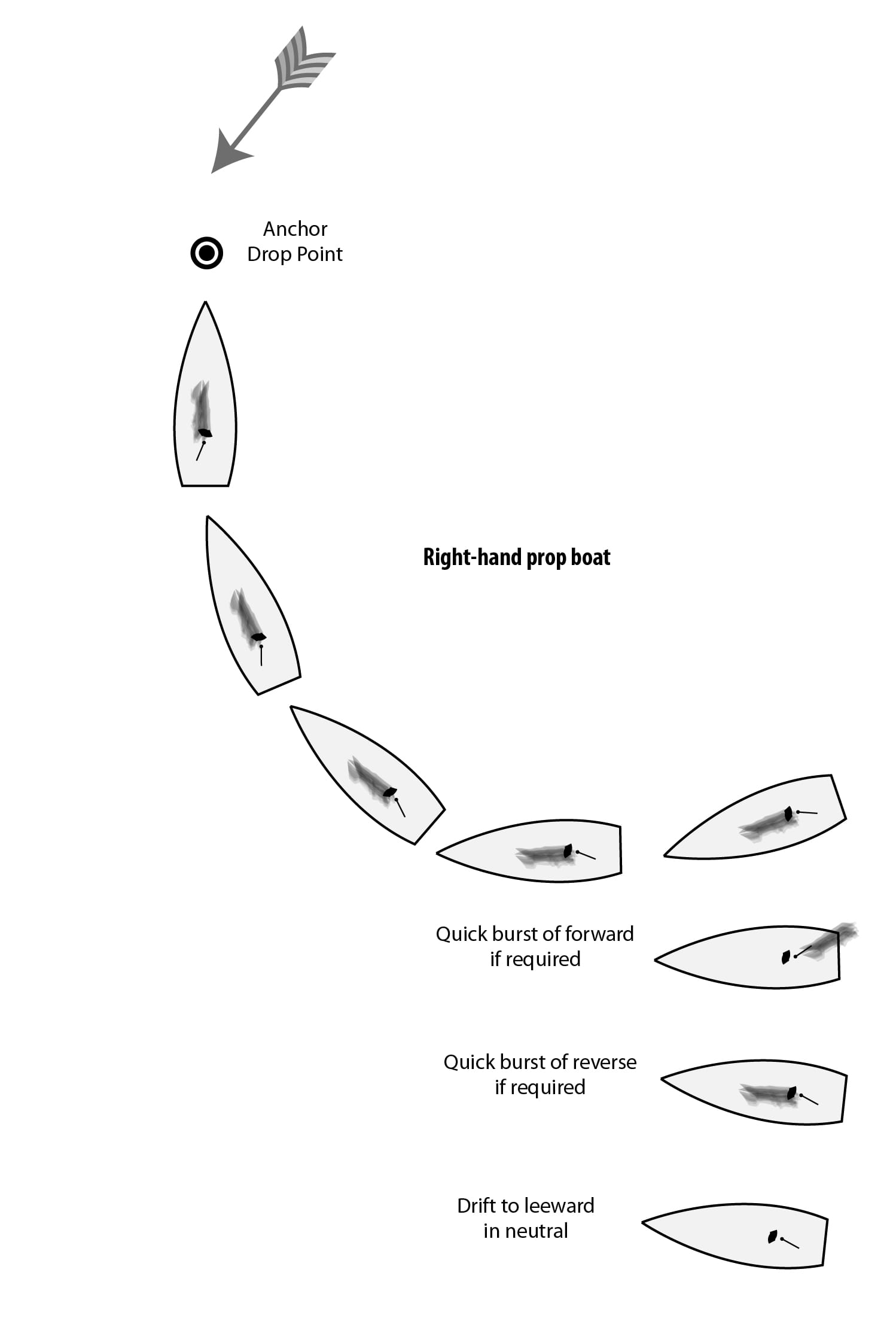 15 Steps To Getting Securely Anchored