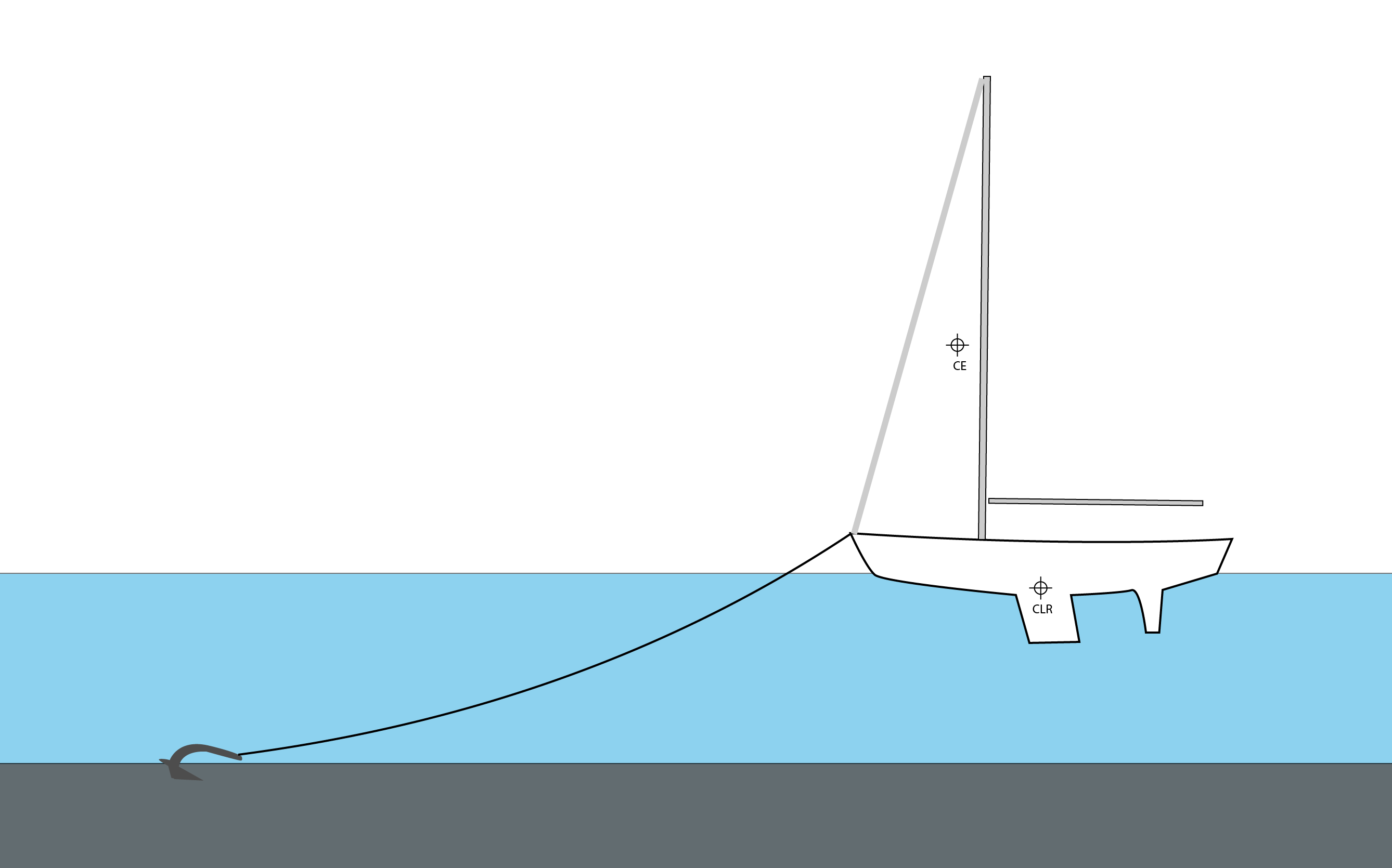 Yawing at Anchor, The Theory and The Solution