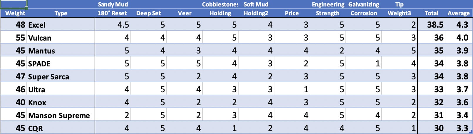 Making Anchor Tests More Meaningful