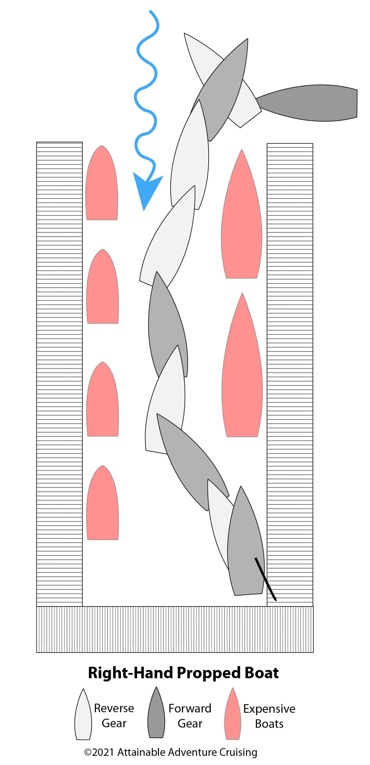 Going Alongside (Docking) in Current—Backing In