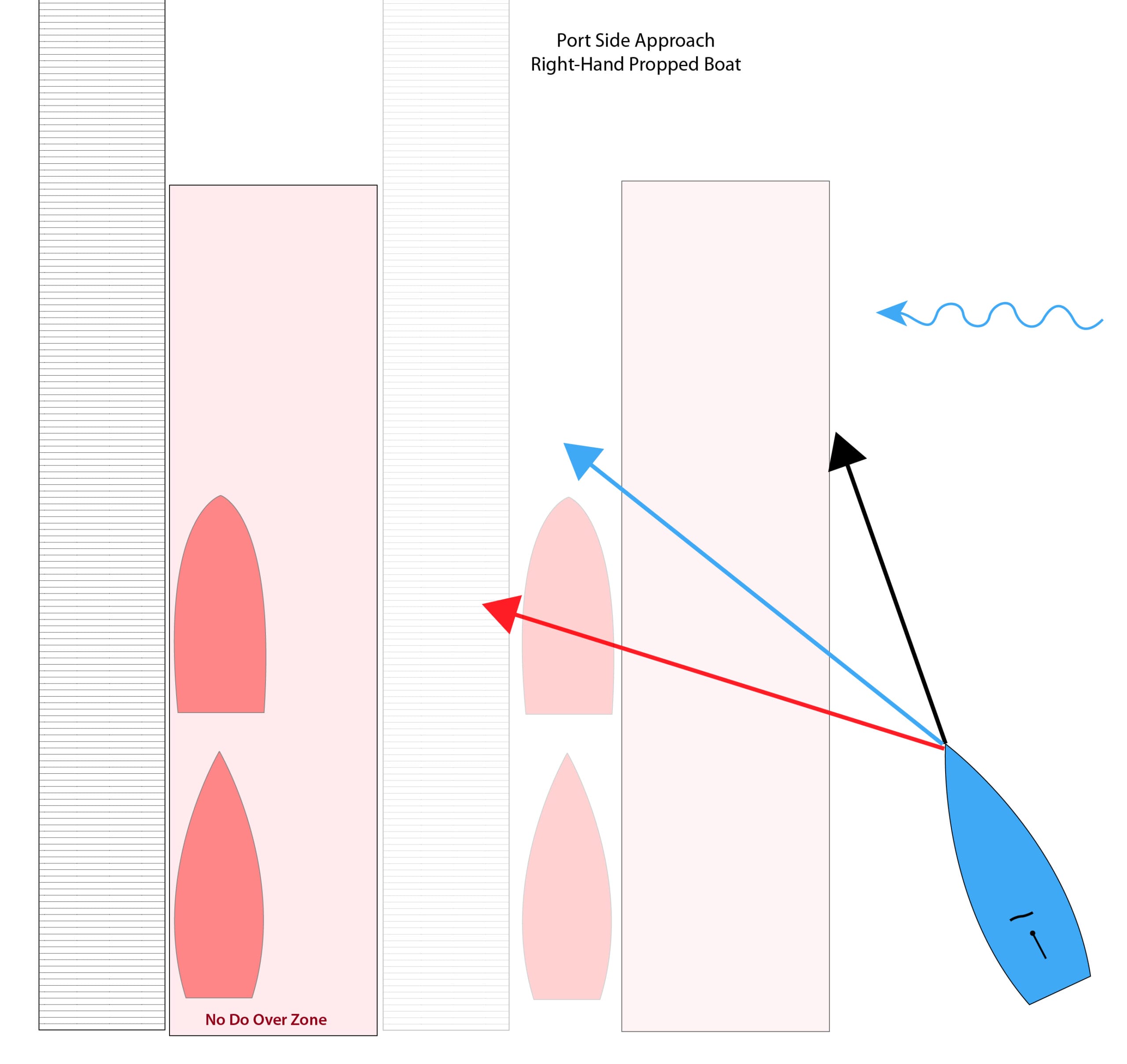 Going Alongside (Docking)—12 More Tips and Tricks