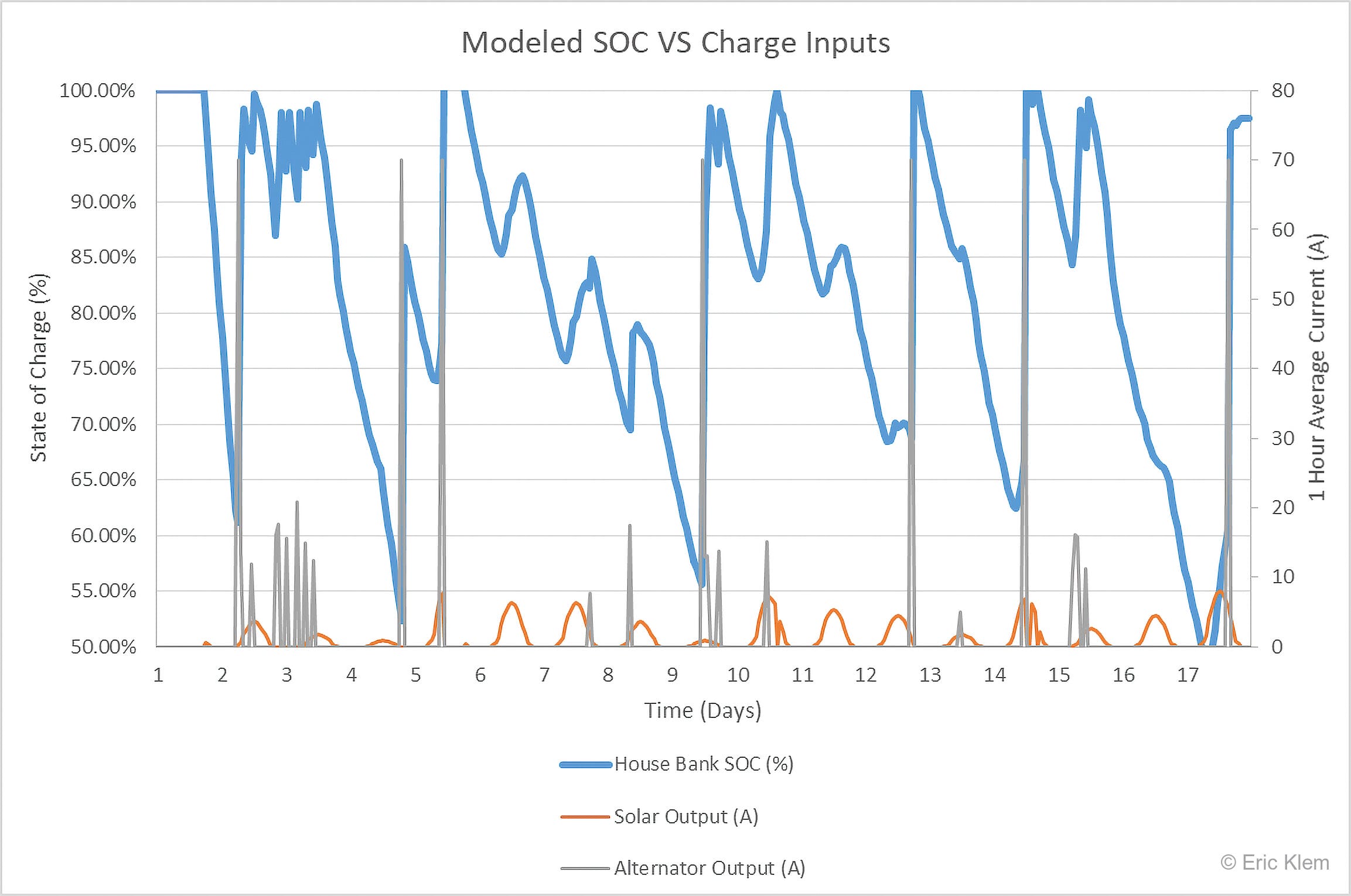 Balancing Battery Bank and Solar Array Size