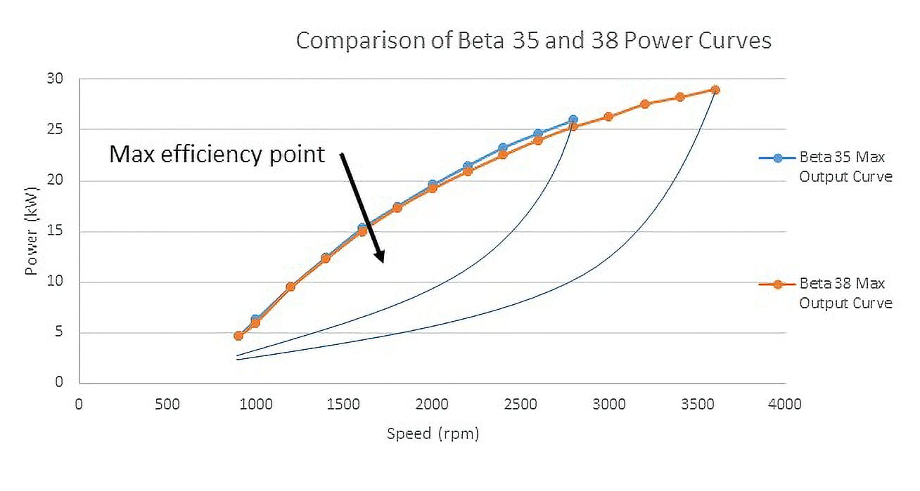 Applying Power and Torque