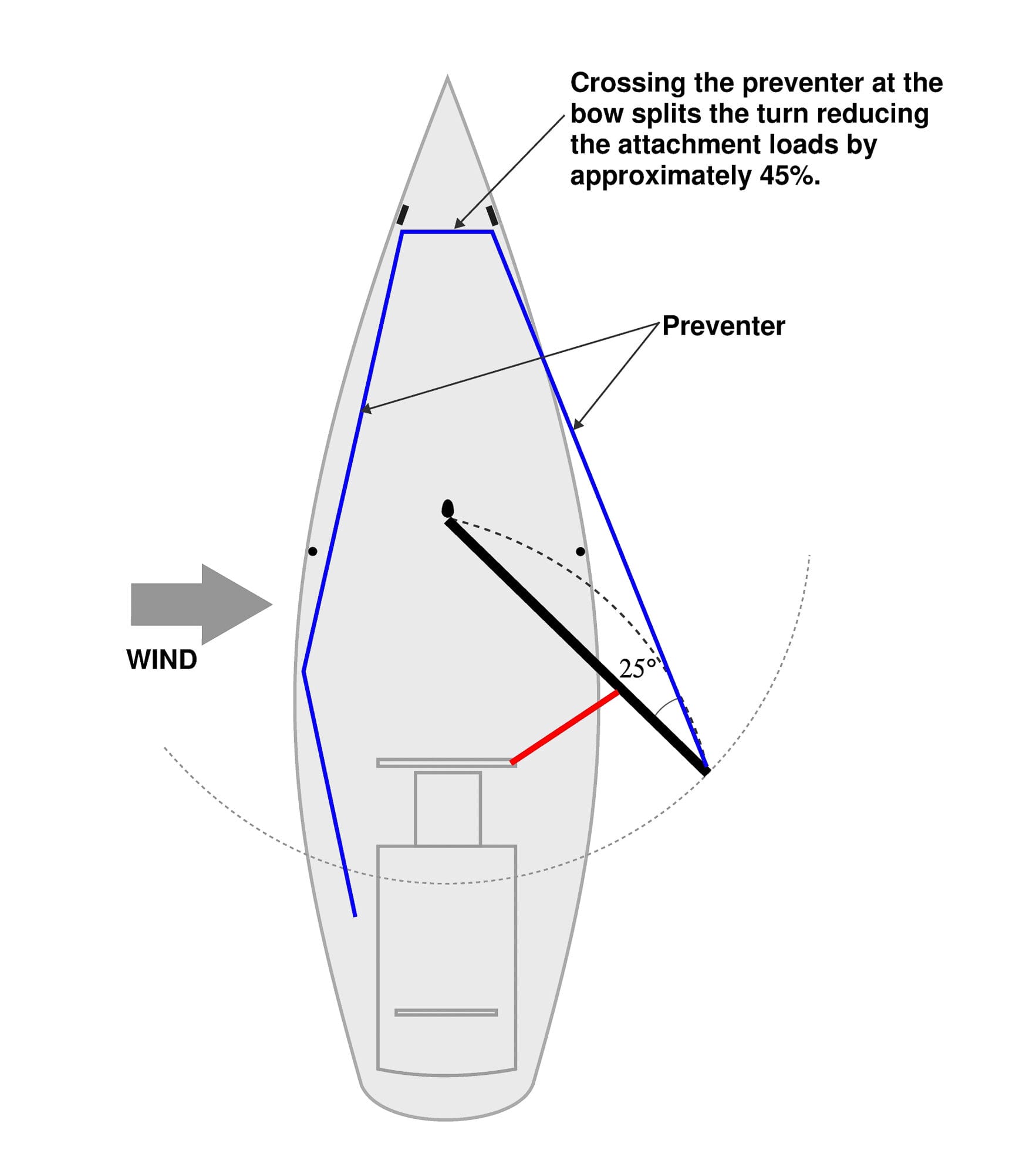 Building A Safer Boom Preventer, Part 2—Line and Gear Strength Calculator -  Attainable Adventure Cruising, image size:1765x2000