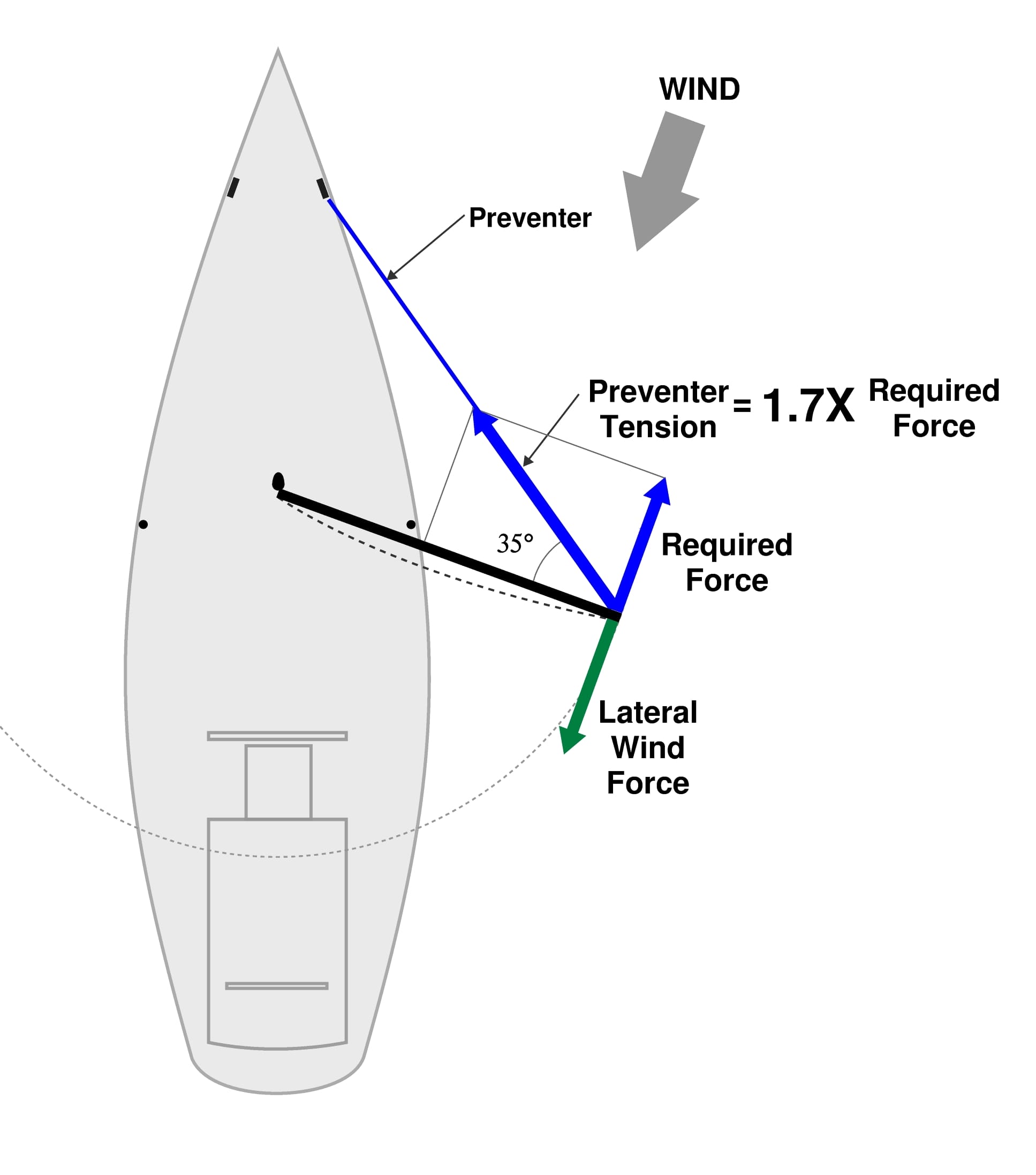 Building A Safer Boom Preventer, Part 1—Forces and Angles
