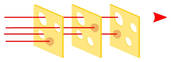 The Swiss Cheese Model of Risk Management