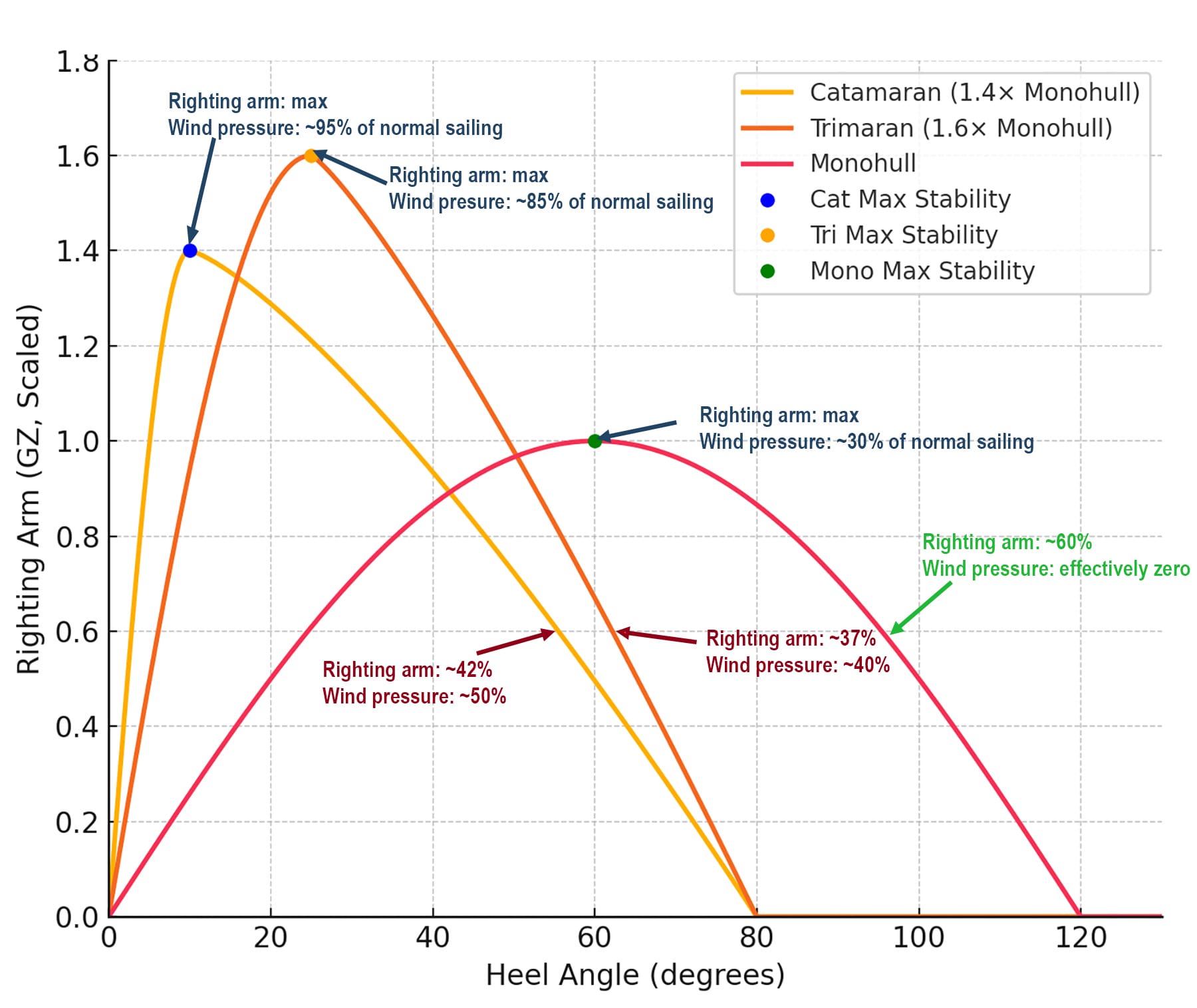 Catamaran, Trimaran, or Monohull—Capsize Risk